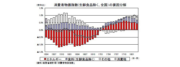 消費者物価