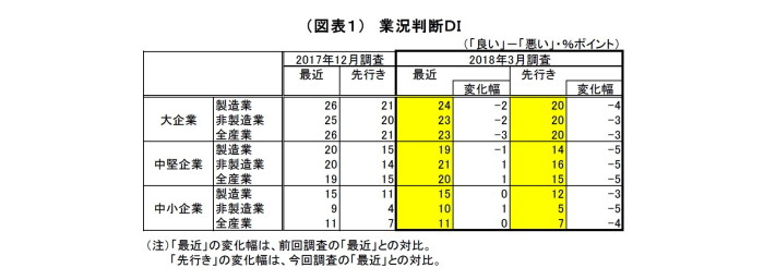 日銀短観