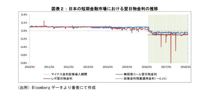 短期金融市場と現預金