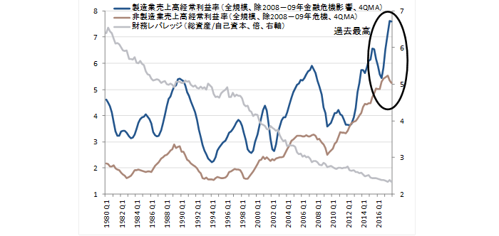 売上高経常利益率と財務レバレッジ