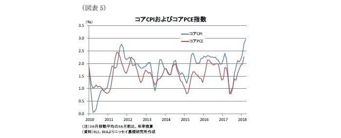 米国,インフレ加速