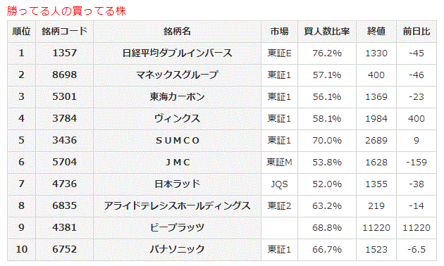 勝ってる人の買ってる株