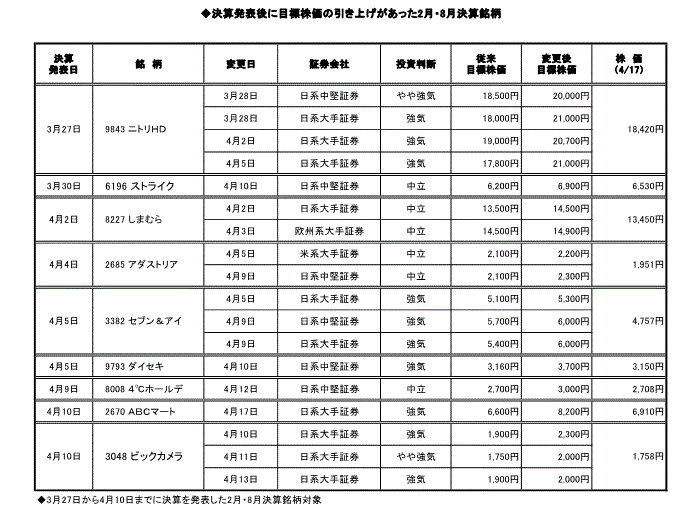 決算発表後に目標株価の引き上げがあった2月・8月決算銘柄