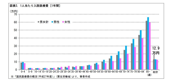 医療費