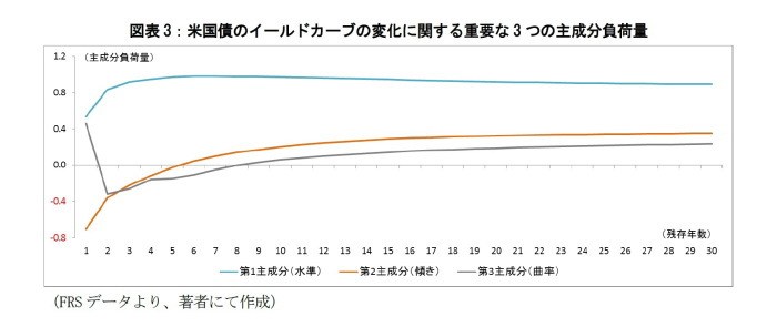 米国債利回り,日本国債利回り