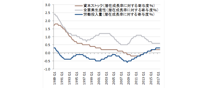 内閣府の潜在成長率の寄与度