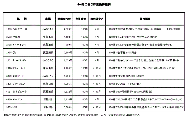 4月の株主優待銘柄