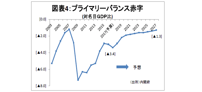 金融テーマ,日本の財政