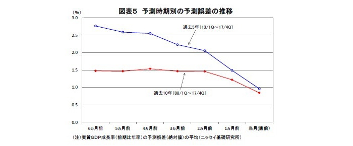 月次GDP,景気動向