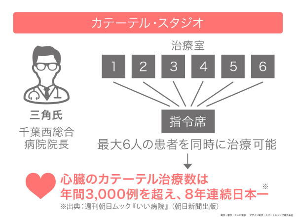 カンブリア宮殿,千葉西総合病院,慶應義塾大学医学部