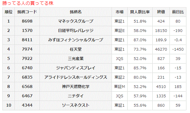 勝ってる人の買ってる株