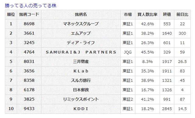 勝ってる人の売ってる株