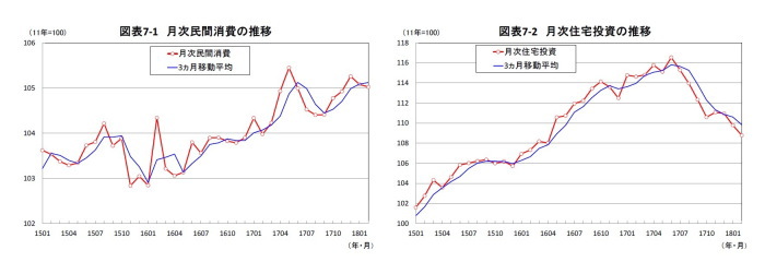 月次GDP,景気動向