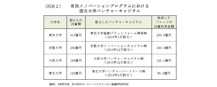 大学発ベンチャー