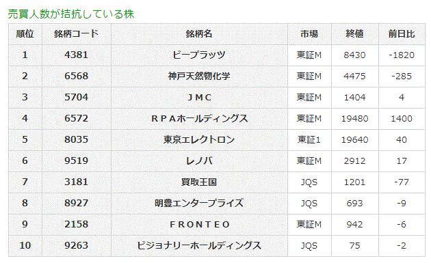 売買人数が拮抗している株