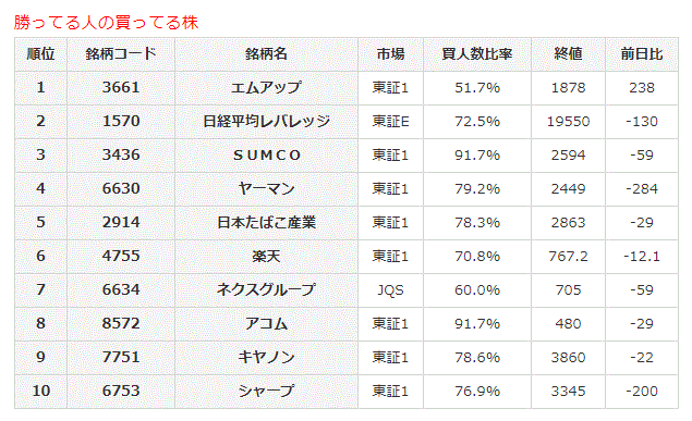 勝ってる人の買ってる株