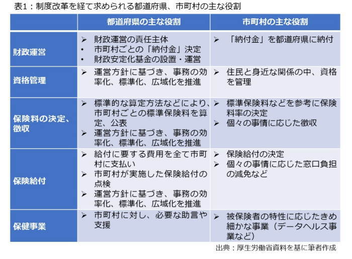 国民健康保険,都道府県化