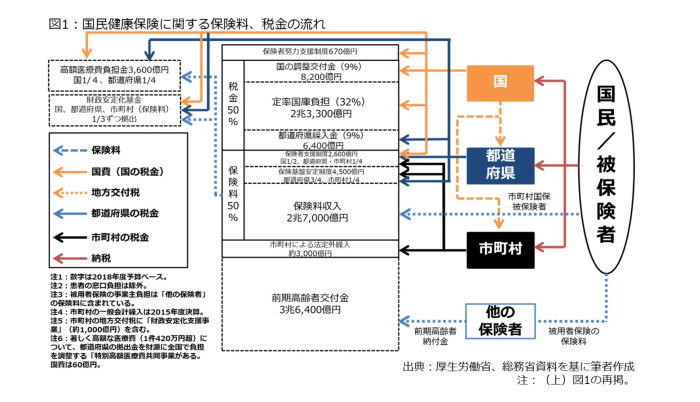 国民健康保険,都道府県化