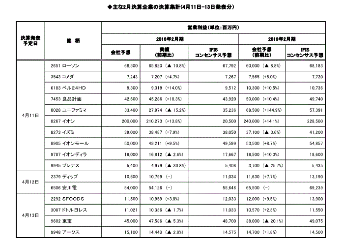 主な2月決算企業の決算集計(4月11日-13日発表分）