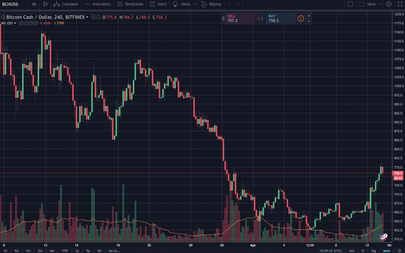 Bitcoin Cash Adoptionの上昇と市場リバウンドを見る 