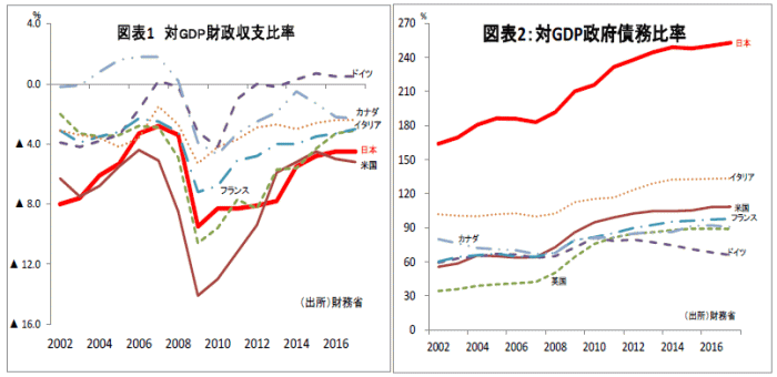 金融テーマ,日本の財政