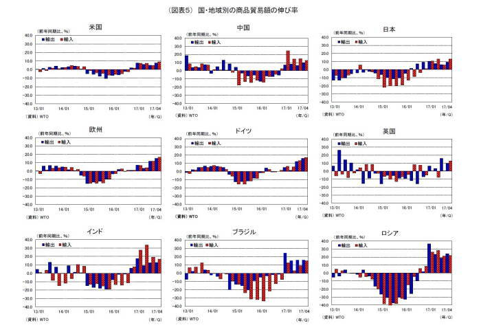 世界貿易,リスク