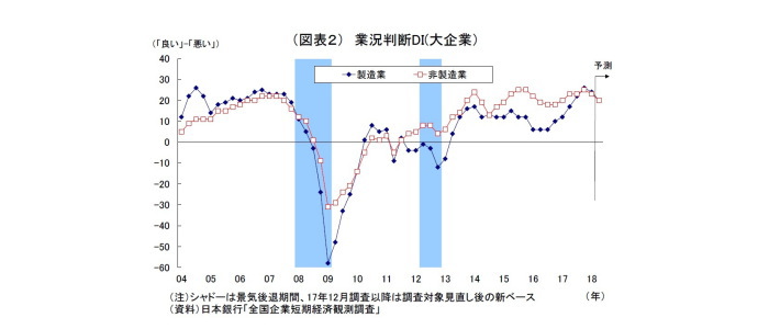 日銀短観