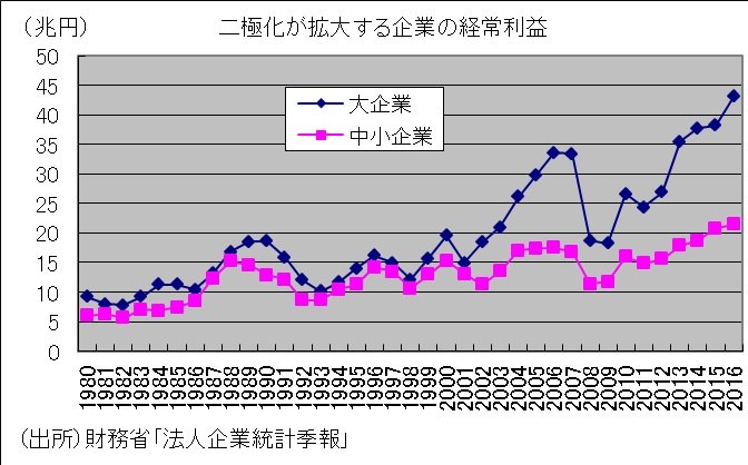 給料,中小企業,大企業,格差