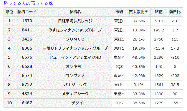 勝ってる人の売ってる株