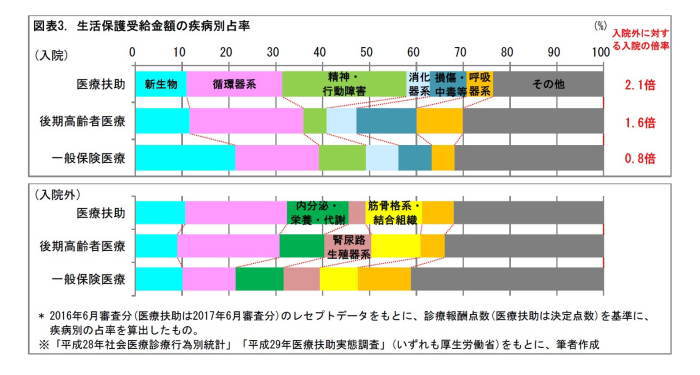 生活保護受給者,医療無償提供