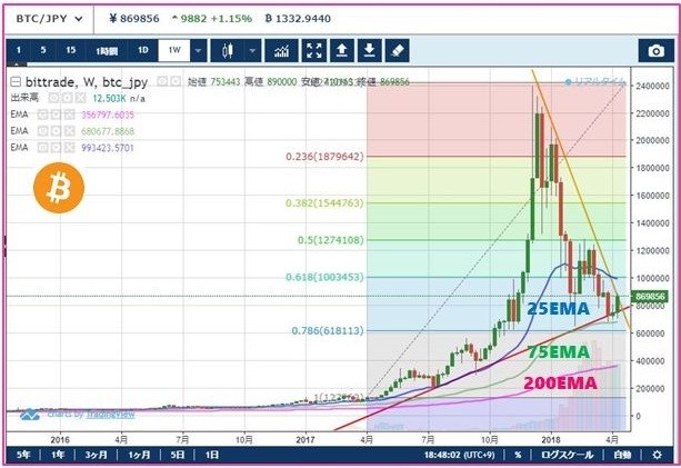 ビットコイン(BTC)円の週足チャート分析