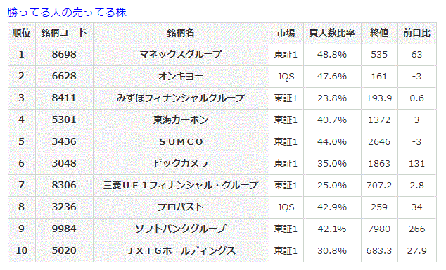 勝ってる人の売ってる株