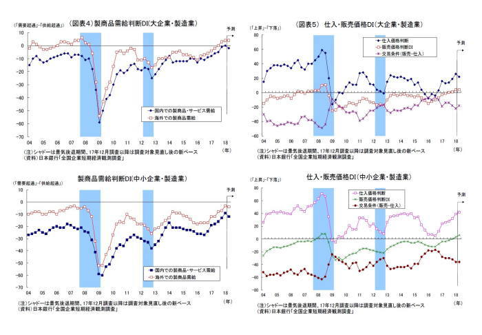 日銀短観