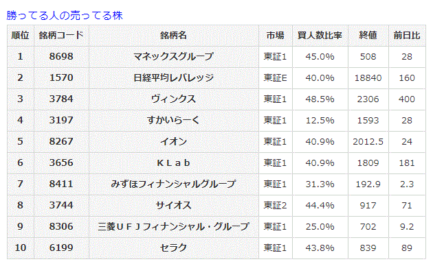 勝ってる人の売ってる株