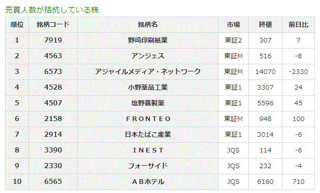 売買人数が拮抗している株