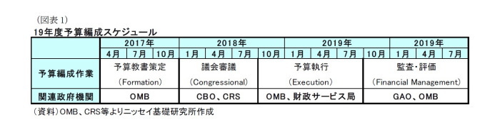 米政府機関の役割