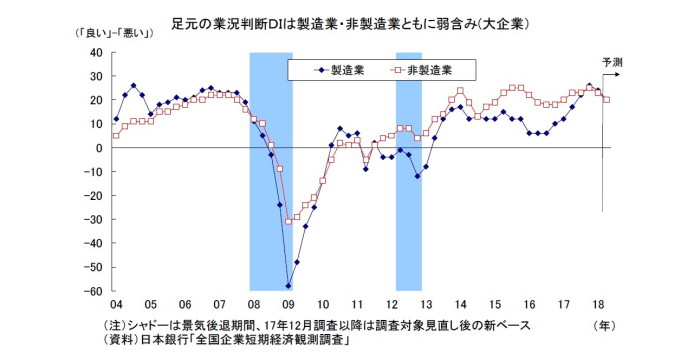 日銀短観