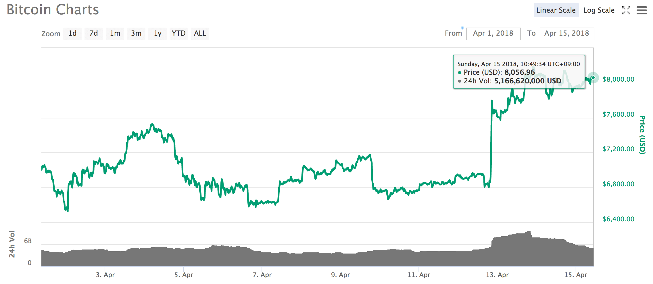 btc 180415 - トム・リー氏「ビットコイン価格は年末までに25,000ドルに達する」