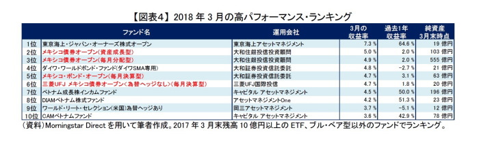 逆張り投資,投信動向