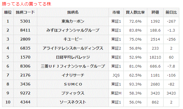 勝ってる人の買ってる株