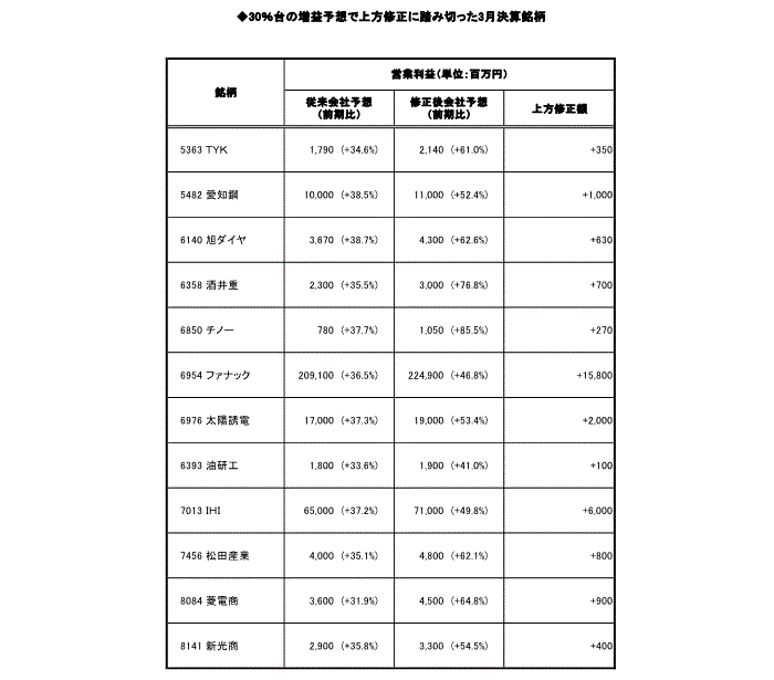 30％台の増益予想で上方修正に踏み切った3月決算銘柄