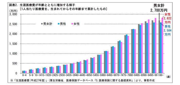 医療費