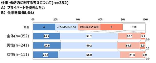 c501e89a 1 - 新入社員の8割弱「仕事よりプライベートを優先したい」