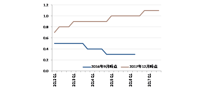 内閣府の潜在成長率の推計