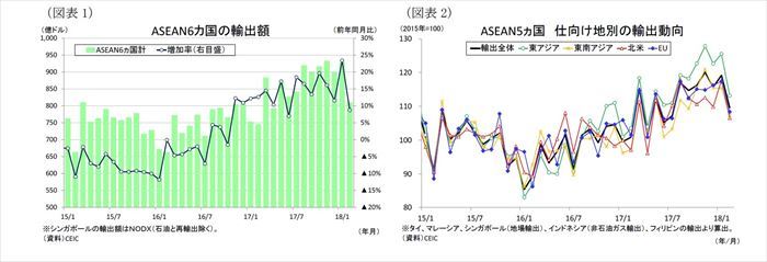 東南アジア経済,ASEAN,貿易統計