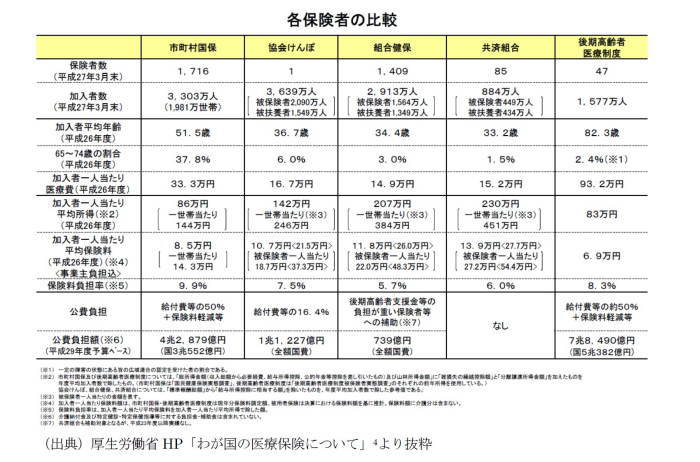 医療保険制度