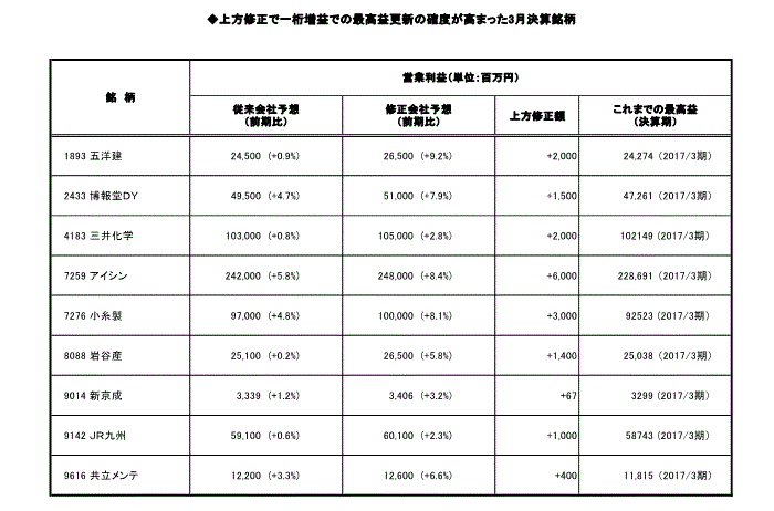 上方修正で一桁増益での最高益更新の確度が高まった3月決算銘柄