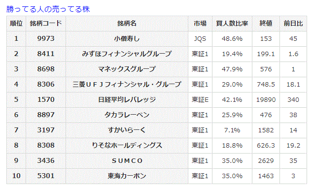 勝ってる人の売ってる株