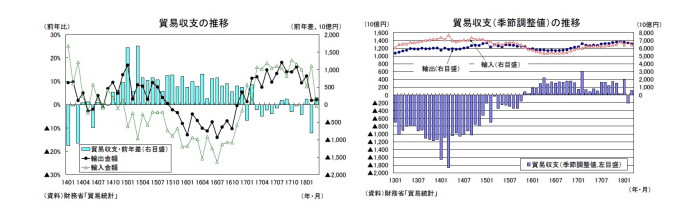 貿易統計