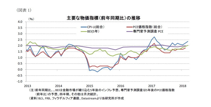 米国,インフレ加速